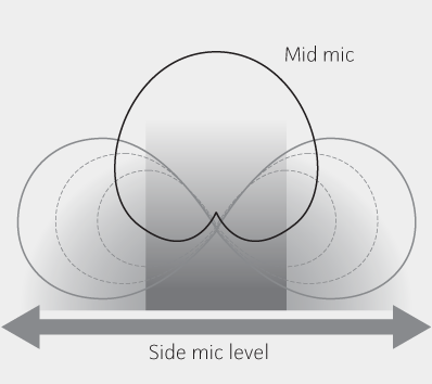 Illustration - Mid-Side Recording