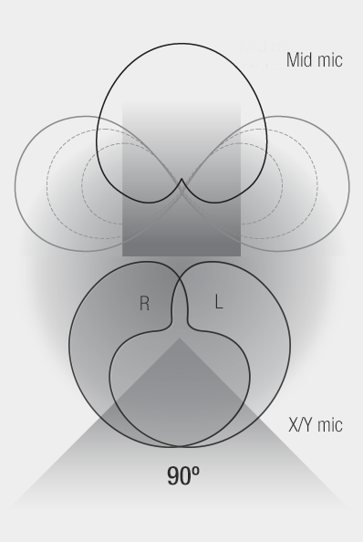 Illustration - Mid-Side + X/Y Recording